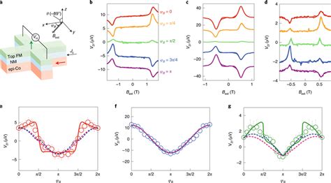 Harmonic Hall Measurements Of Sots In Trilayer Structures A Schematic