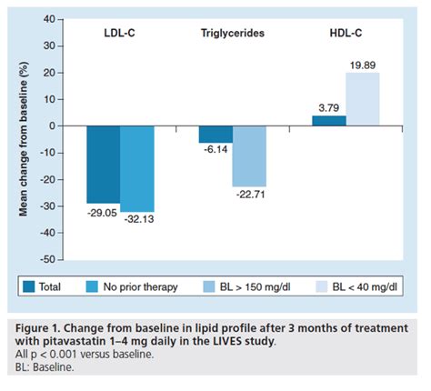 Pitavastatin An Overview Of The Lives Study
