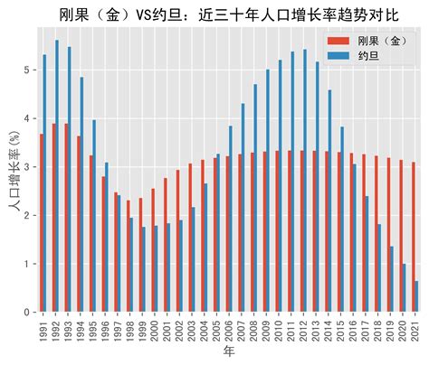 刚果（金）vs约旦人口增长率趋势对比 1991年 2021年 数据 Dem Rep