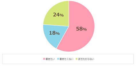 「定年後も働きたい」約6割が回答：キャリアニュース Monoist