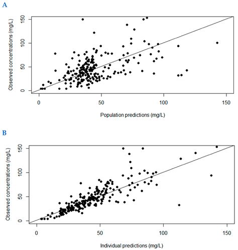 Antibiotics | Free Full-Text | Loading Dose of Ceftazidime Needs to Be