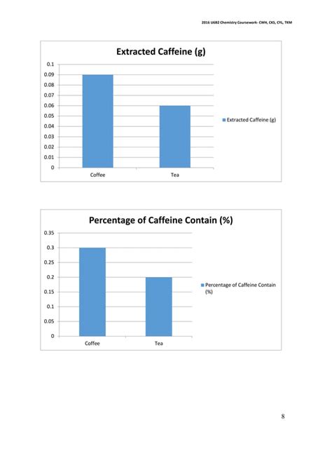 Extraction Of Caffeine From Tea Leaves Pdf