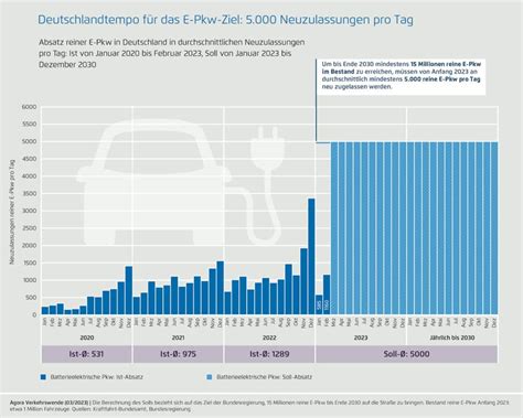 15 Millionen E Autos Bis 2030 Erfordert 5000 Zulassungen Pro Tag