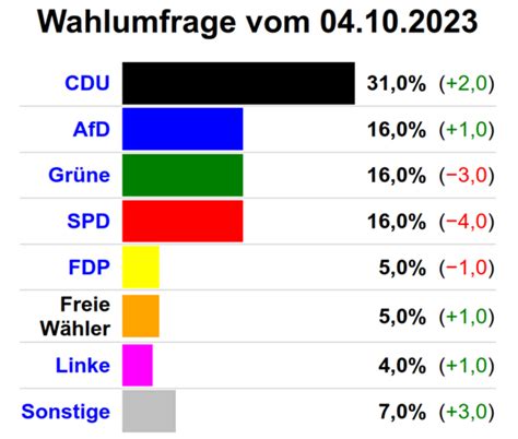 Wahlen In Hessen Erfolg Oder Klatsche Für Rotgrün Was Meint Ihr