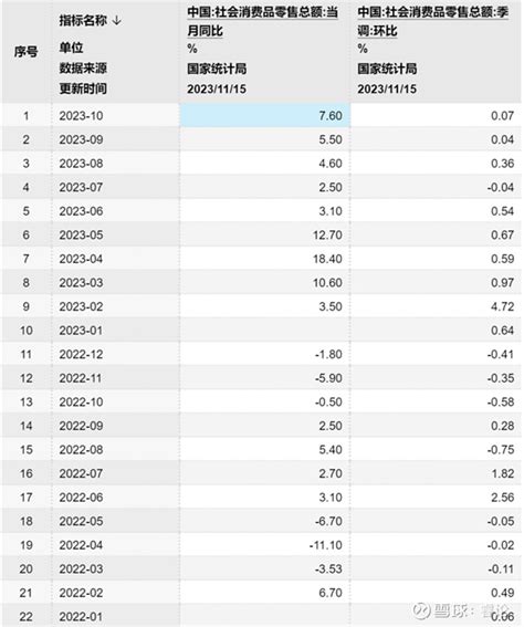 2023年10月 经济数据跟踪—社会消费品零售总额 1数据总览2023年10月，社会消费品零售总额4333300亿元（前值为39826