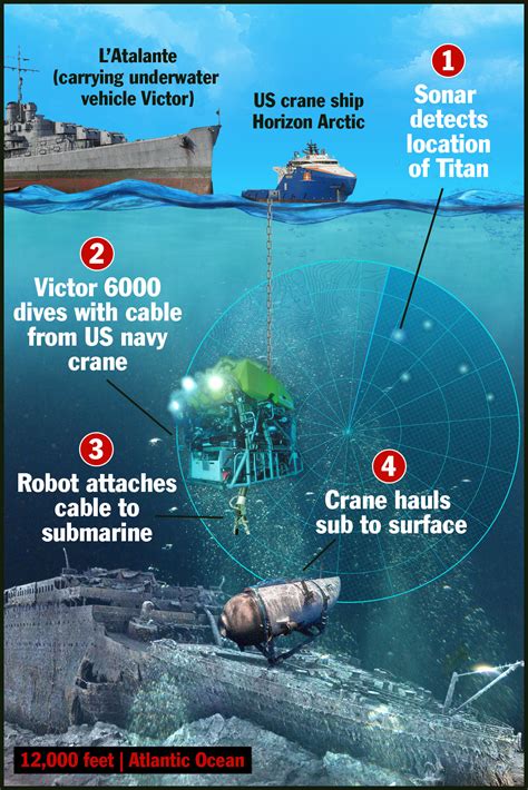 With Titanic Sub Crew Out Of Oxygen Search And Rescue Experts Explain What Happens Next