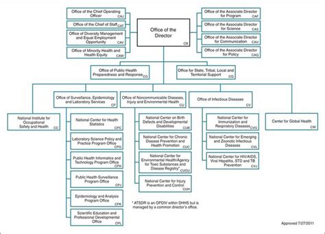 Cdc Org Chart - Ponasa