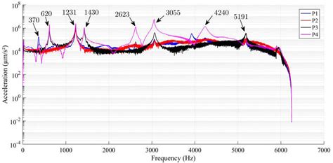 In Plane Response Spectral Response Due To Dirac Impulse Applied To