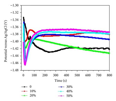 Open Circuit Potential Time Curves Of Macroporous Silicon Corrosion In