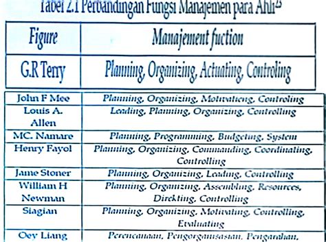 Perbandingan Fungsi Manajemen Menurut Para Ahli Abd Umar Grow To Share