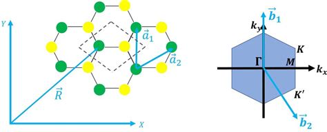 Left Panel Graphene Unit Cell Dashed Rhombus And Its Primitive Download Scientific Diagram