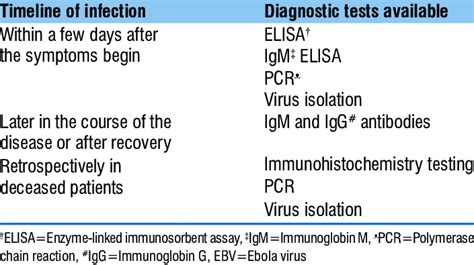 Lab Diagnosis Of Ebv Download Table