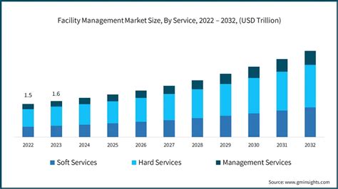 Facility Management Market Size And Share Forecasts Report 2032