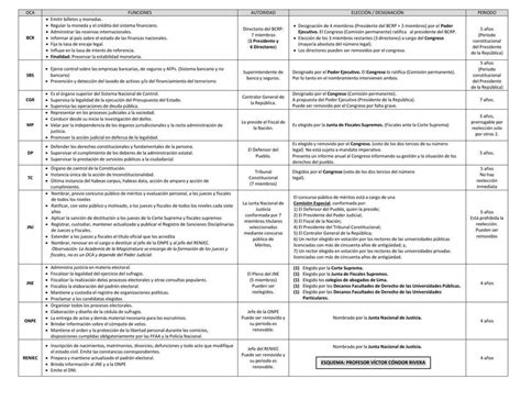 Organismos Constitucionales Aut Nomos Cuadro Comparativo Aldair