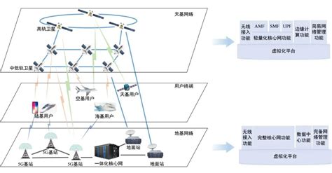 卫星 5g 融合网络架构与关键技术研究 轻识