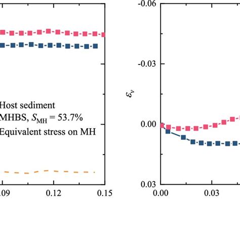 Typical Drained Conventional Triaxial Compression Test Results Of MHBS