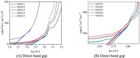 Typical direct energy band gap and indirect energy band gap for TPZST ...