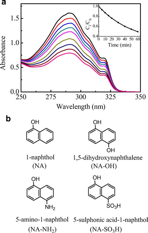 A Uv Vis Absorption Spectra For The 5 × 10⁻⁴ Mol•l⁻¹ 1 Naphthol