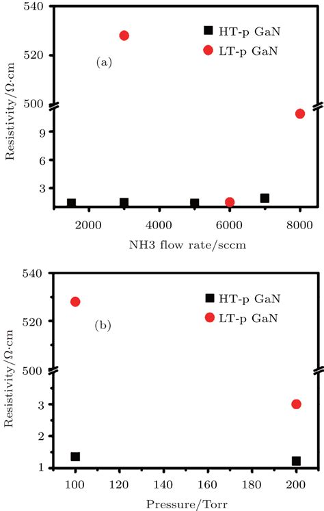 Different Variation Behaviors Of Resistivity For High Temperature Grown