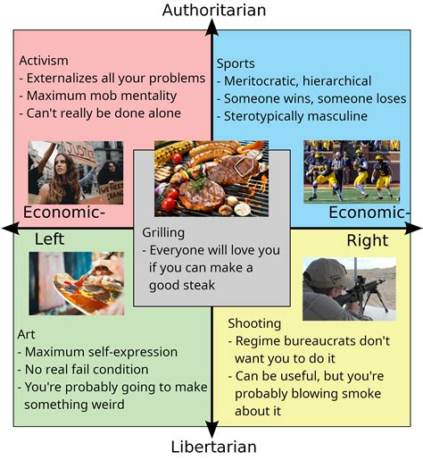 Hobbies on the Compass | /r/PoliticalCompassMemes | Political Compass | Know Your Meme