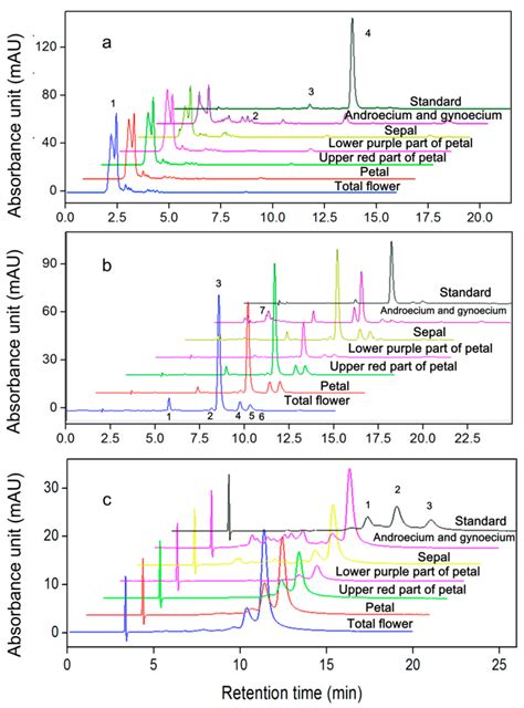 Hplc Chromatograms Of Astaxanthin Extracted From Different Parts Of The Download Scientific