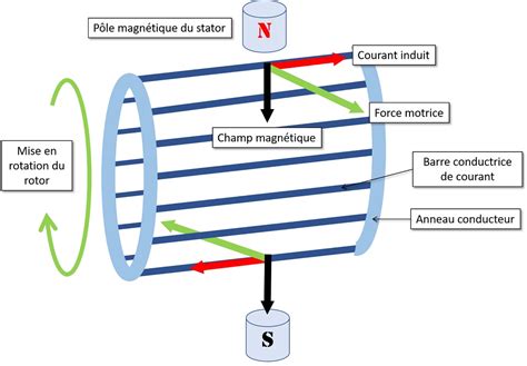 Technique moteurs électriques