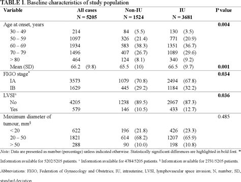 Table From The Effect Of Intrauterine Manipulator On Oncological