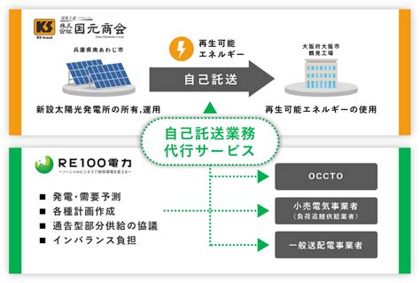 Re100電力、国元商会との自己託送業務代行契約の締結およびサービス開始のお知らせ Fusoグループホールディングス株式会社