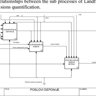 The decomposition diagram for municipal landfill management | Download ...