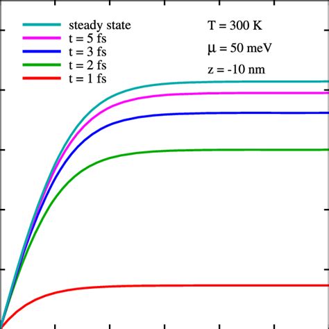 Current Versus Drain Voltage At Different Time Instants For A 2d Download Scientific Diagram