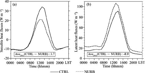 Time Series Of A Surface Sensible Heat Flux And B Latent Heat Flux