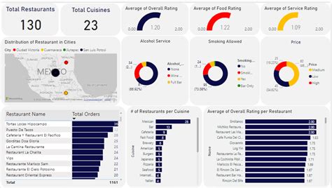 Exploratory Analysis of the Maven Analytics Restaurant Ratings Dataset. | by Oyin"Woyin | Medium