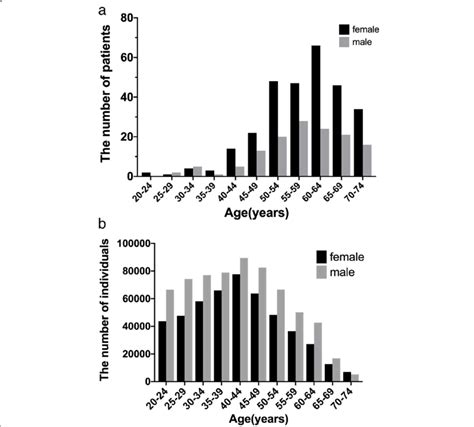 A The Distribution Of The Patients With Ntm Disease By Sex And Age B