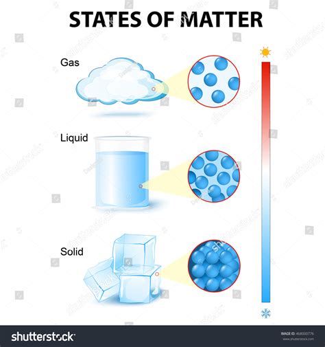 Solid Liquid Gas Examples: Over 243 Royalty-Free Licensable Stock ...