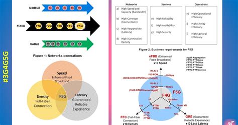 The G G Blog The Fifth Generation Fixed Network F G