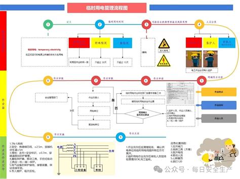 【课件】目视化流程图 特殊作业 检查要点 流程管理 每日安全生产网 安全生产与应急管理专业共享平台