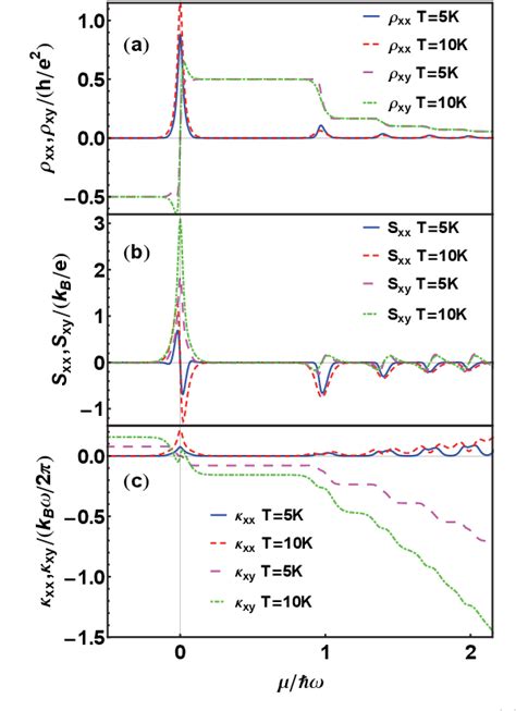 Figure From The Magneto Thermoelectric Effect Of Graphene With Intra