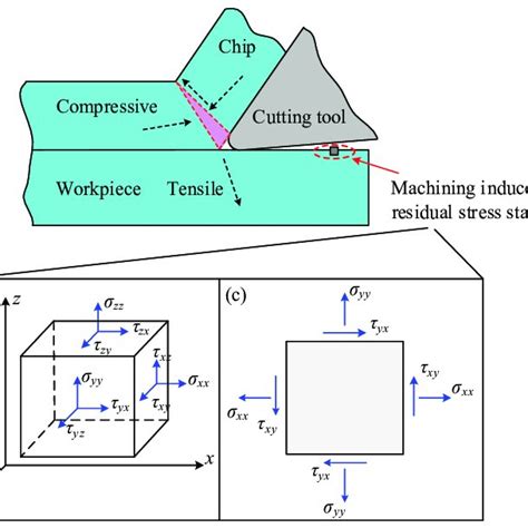 X Ray Diffraction Parameters Of Residual Stress Measurements