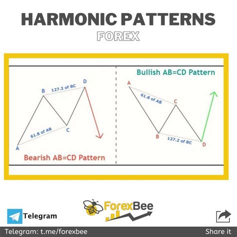 Harmonic Patterns | Pattern, Cheat sheets, Learning