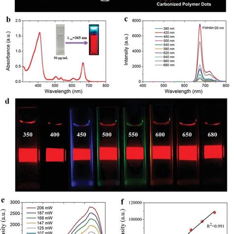 Synthesis And Optical Properties Of Carbonized Polymer Dots CPDs In