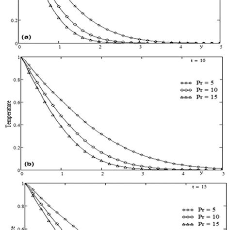 Profiles Of Temperature For Prandtl Number Pr Variation For Different Download Scientific