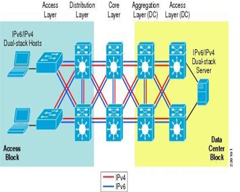 Figure 3 From Analysis Of IPv6 IPv4 Dual Stack Transition Mechanism