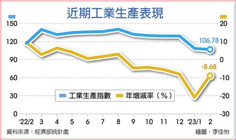 需求疲弱 工業生產連六黑 財經要聞 工商時報