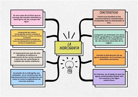 La Hidrografia Mapa Mental Ivu Administraci N Studocu