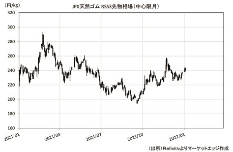 天然ゴムの動向、2022年のゴム相場を見通す ゴム報知新聞next ゴム業界の専門紙