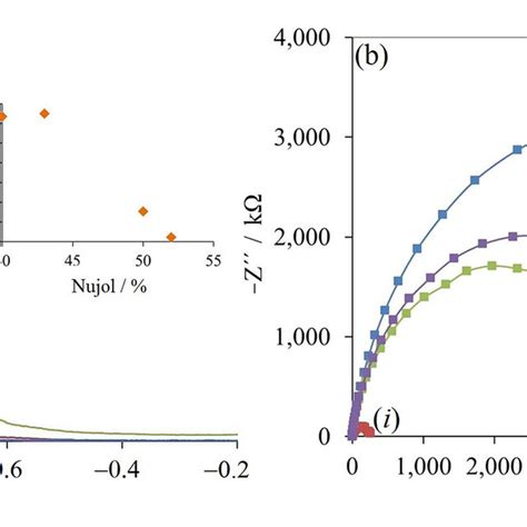 Square Wave Anodic Stripping Voltammetry Swasv Response Of 0 1 Mmol L Download Scientific