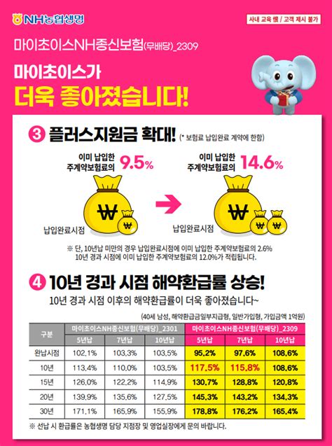 Nh농협생명단기납 종신 환급률·플러스지원금 상향 최대 가입 나이 확대