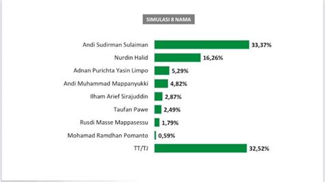 Survei Pilgub Sulsel 2024 Beredar Andi Sudirman Tertinggi Nurdin Halid Kedua