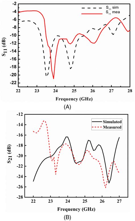 Simulated And Measured S‐parameters Of Proposed Substrate Integrated