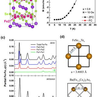 Structure And Magnetism A The Crystal Structure Of KxFe2ySe2 In The